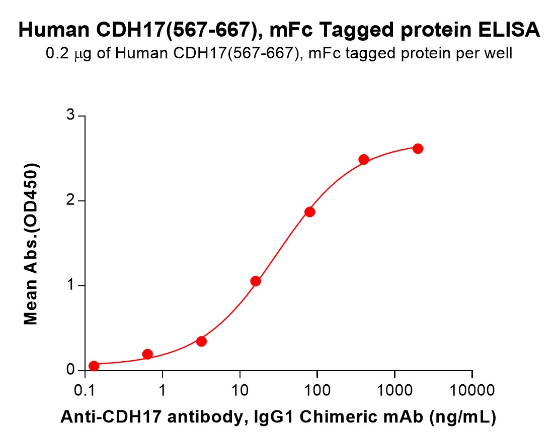 pme101384-cdh17-elisa1.jpg