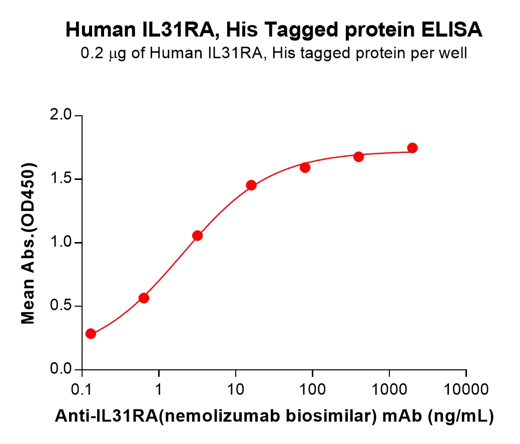 pme101406-il31ra-elisa1.jpg