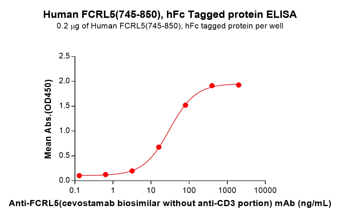 pme101494-fcrl5-elisa1.jpg