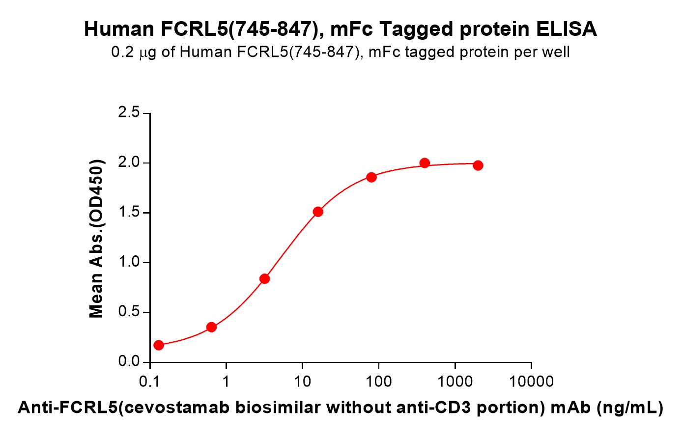 pme101495-fcrl5-elisa1.jpg