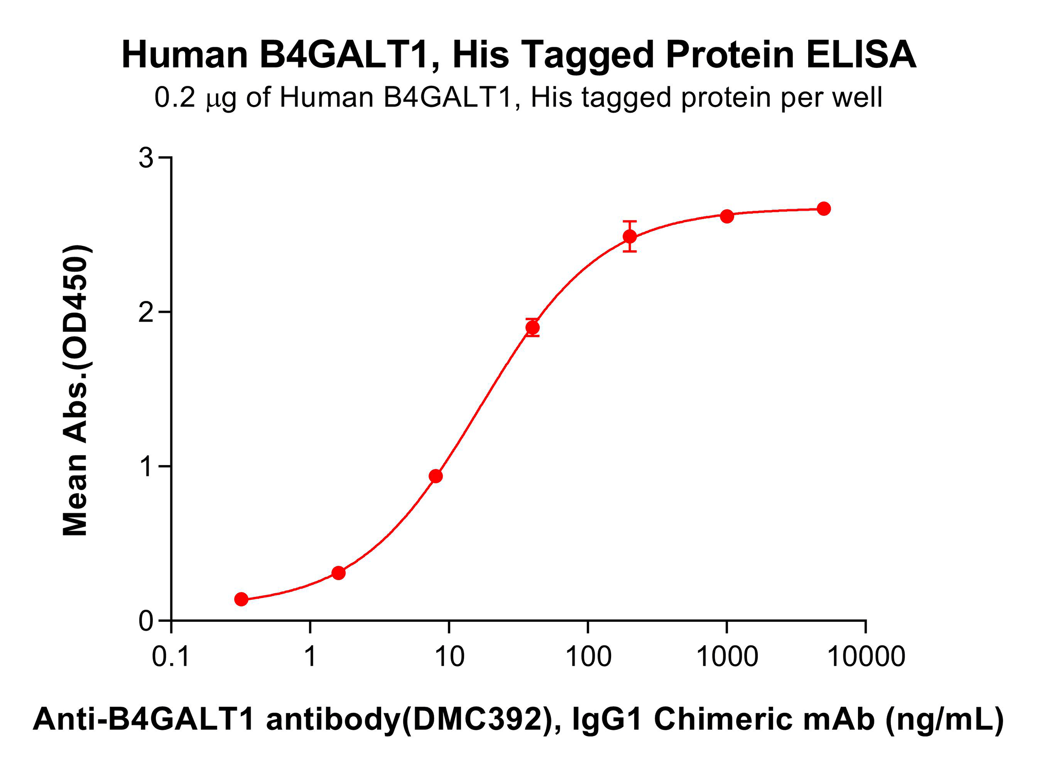 pme101509-b4galt1-elisa1.png