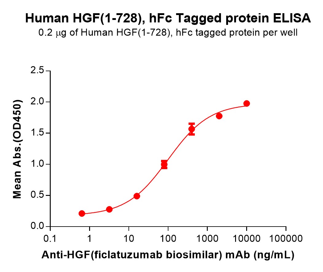 pme101528-hgf-elisa1.jpg