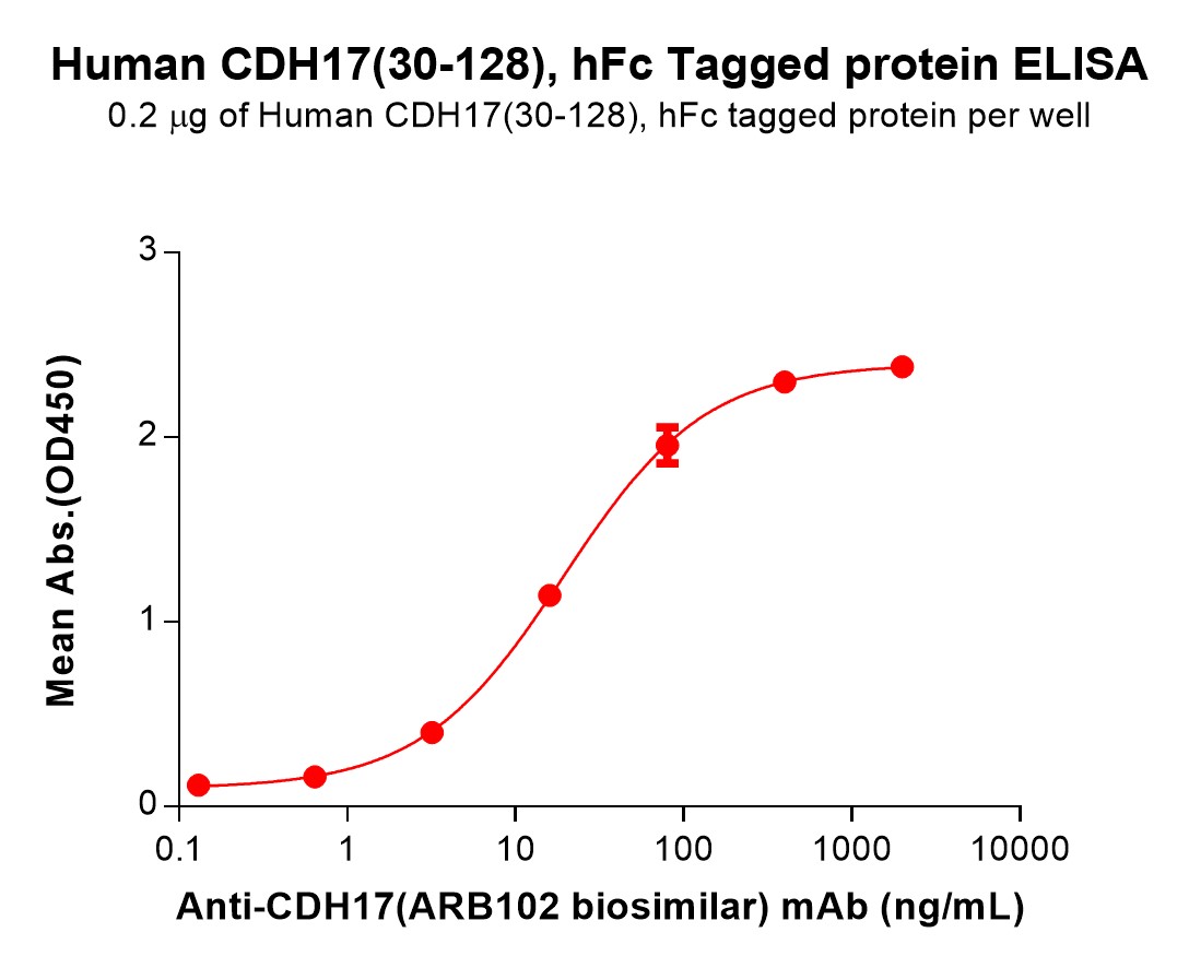 pme101562-cdh17-elisa2.jpg