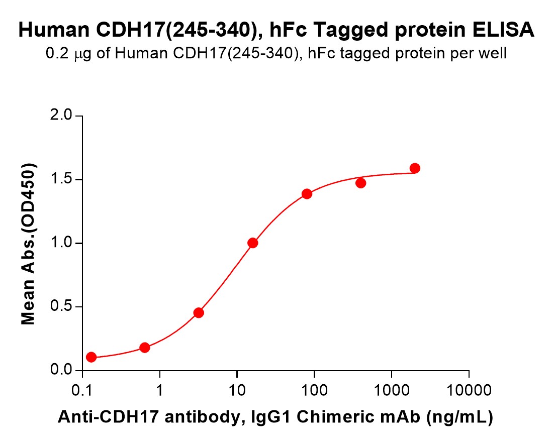 pme101564-cdh17-elisa1.jpg