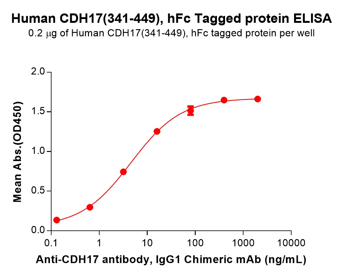 pme101565-cdh17-elisa1.jpg