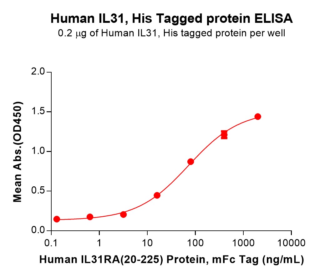 pme101593-il31-elisa1.jpg