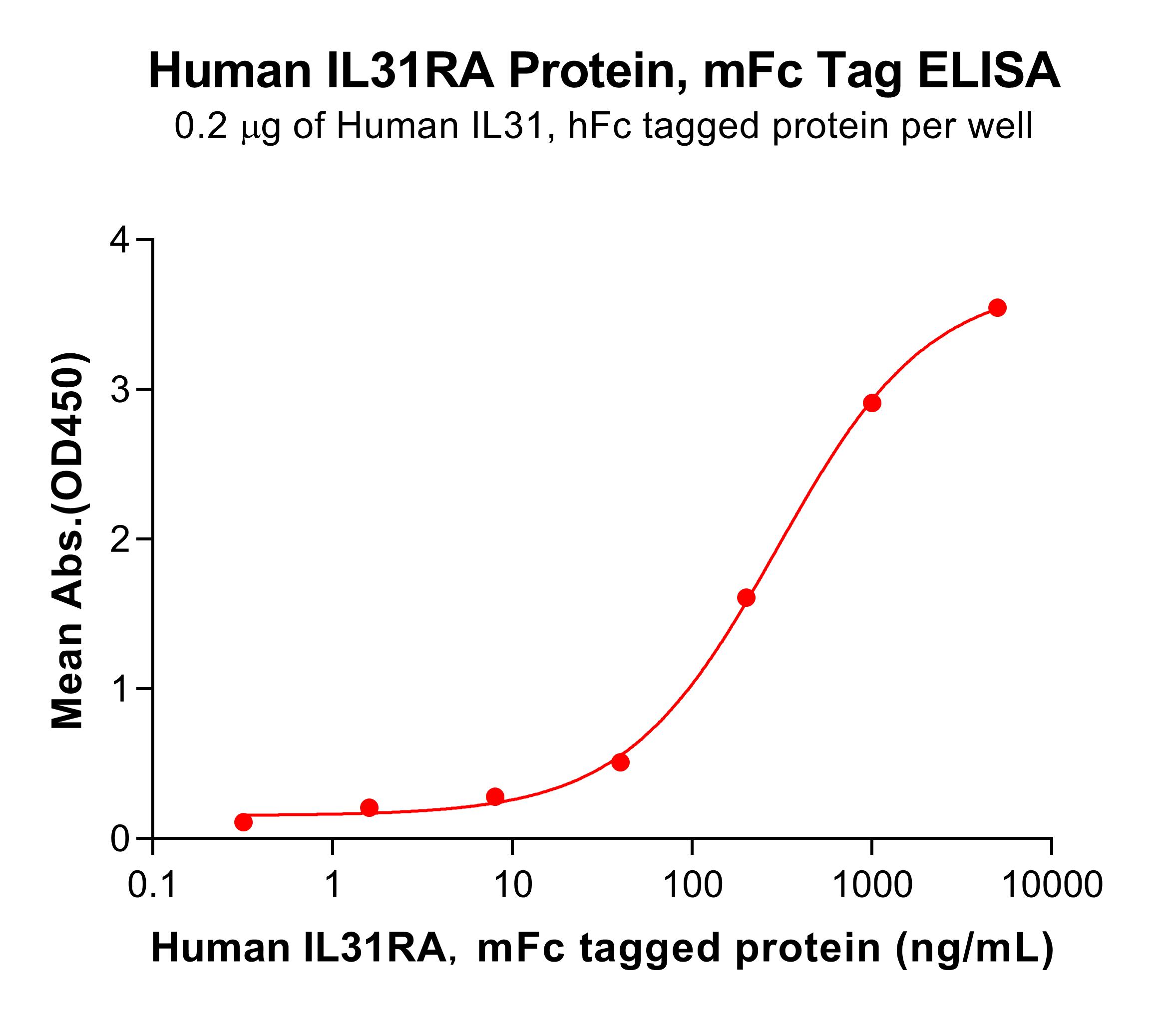pme101598-il31ra-elisa1.jpg