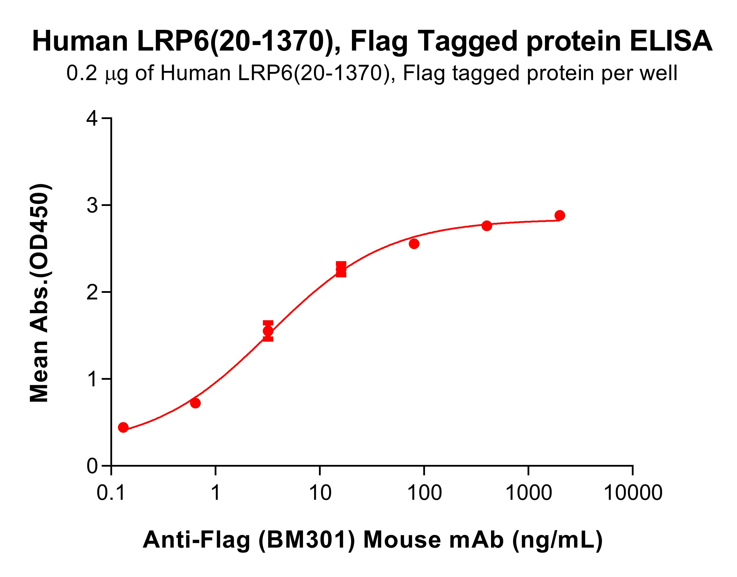 pme101719-lrp6-elisa1.jpg