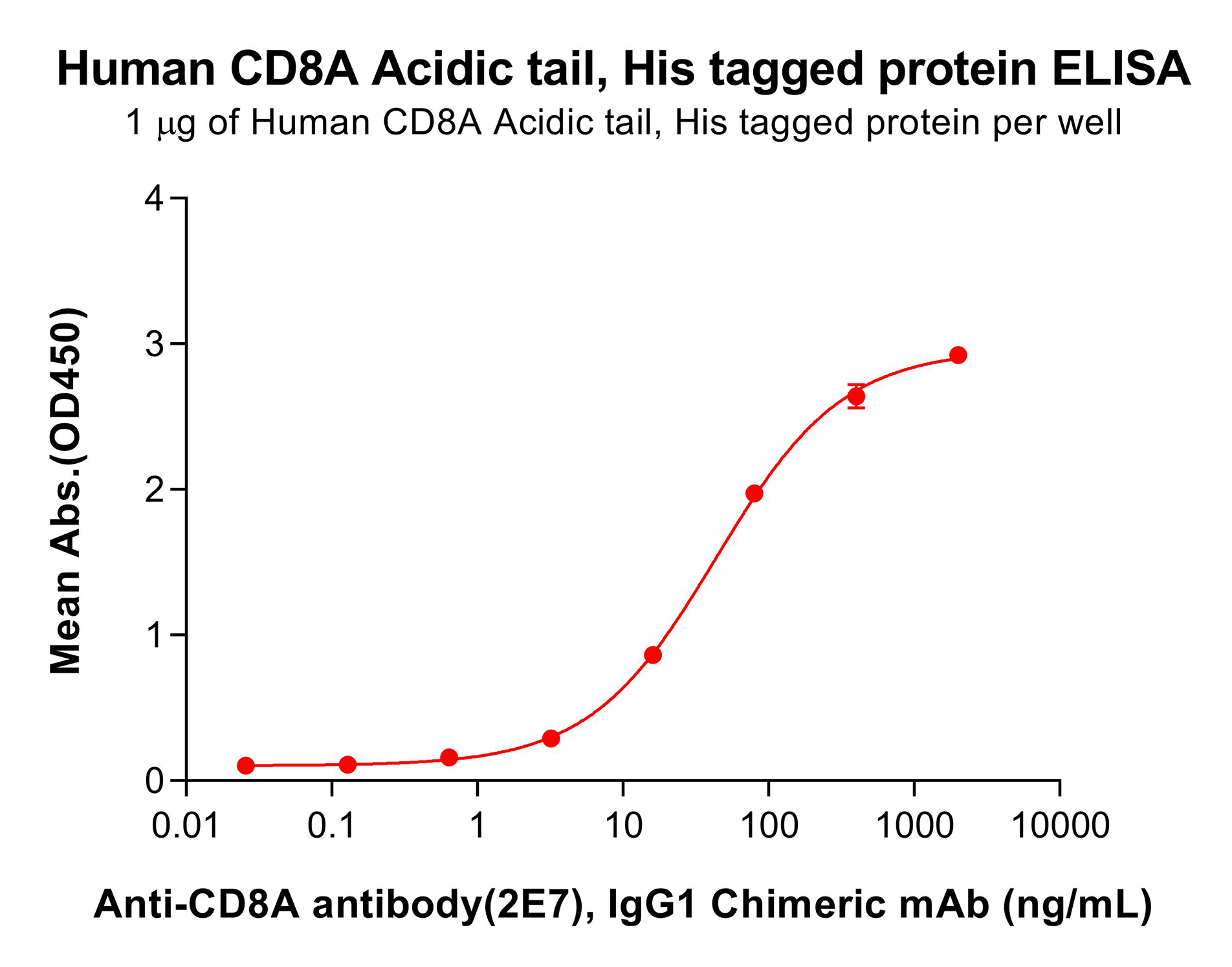 pme101830-cd8a-elisa1.png