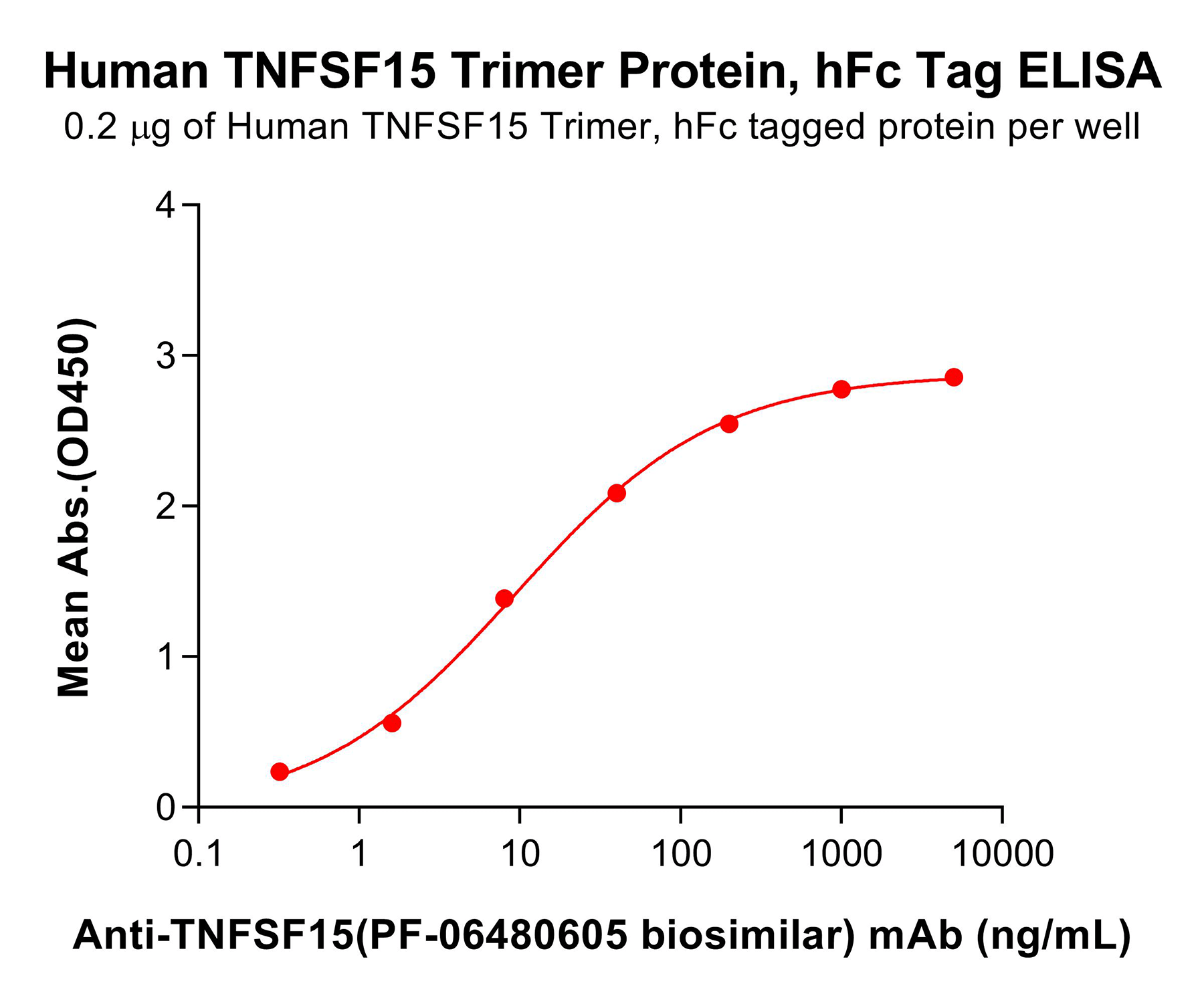 pme101840-tnfsf15-elisa1.png