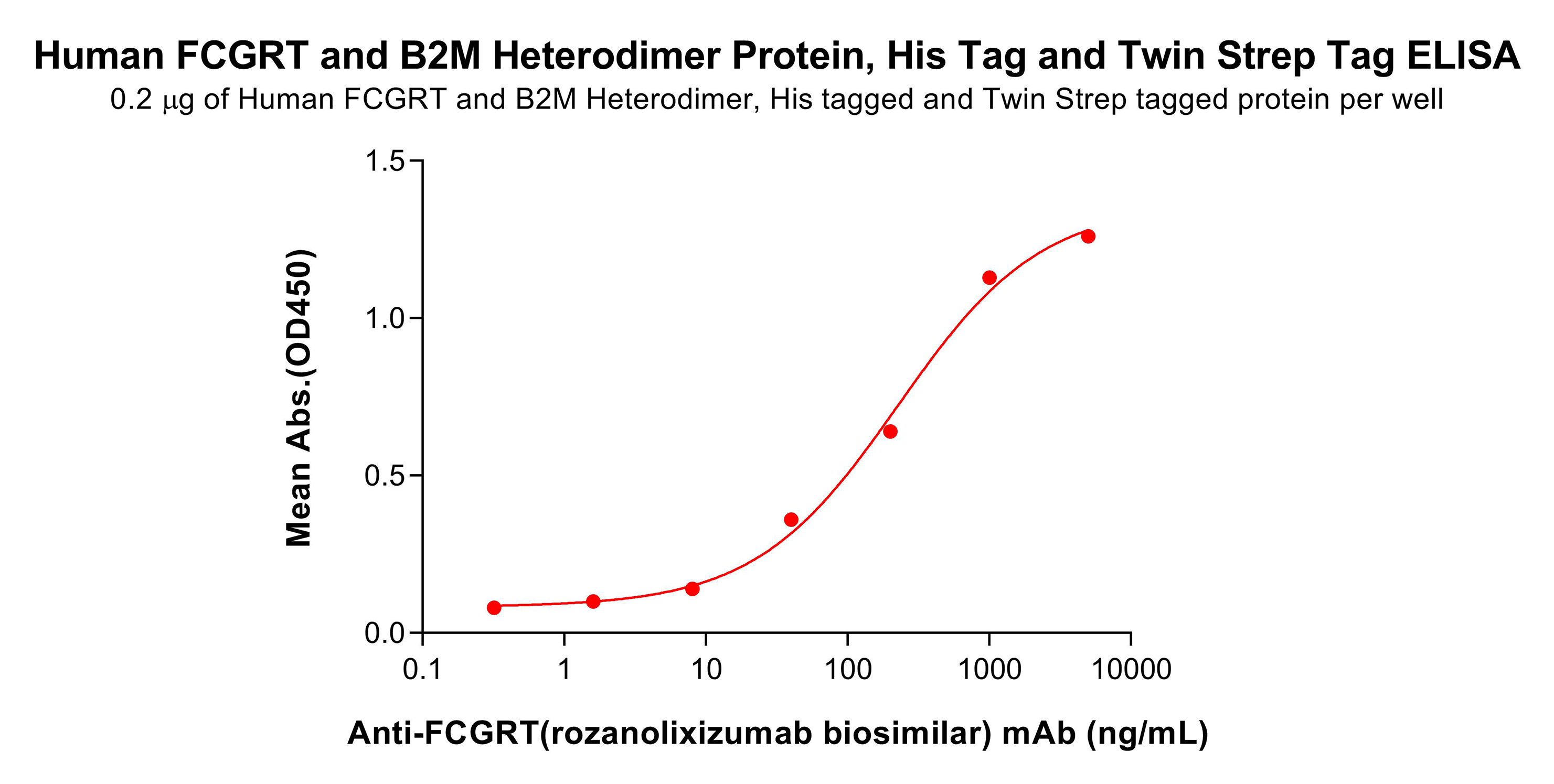 pme101850-fcgrt-b2m-elisa1.png