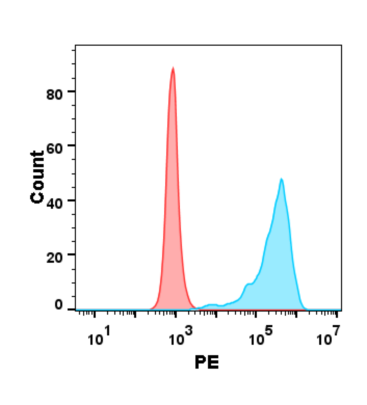 PME100020-GITRL-mFc-His-flow-GITR-Fig2.png