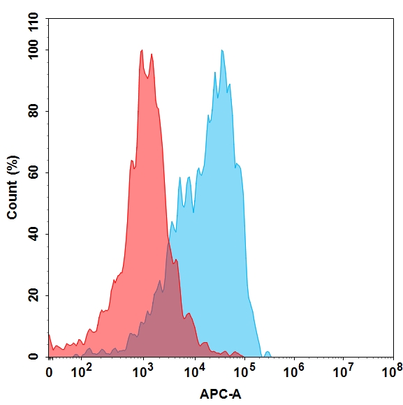 PME100516-MICB-His-FAC-TransfectedWithNKG2DDAP10-Fig3.jpg