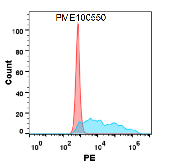 PME100550-M-CSF-hFc-flow-CSF1R-Fig4.png