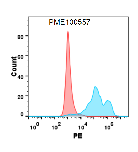 PME100557-IL2-His-flow-IL2RB-Fig2.png