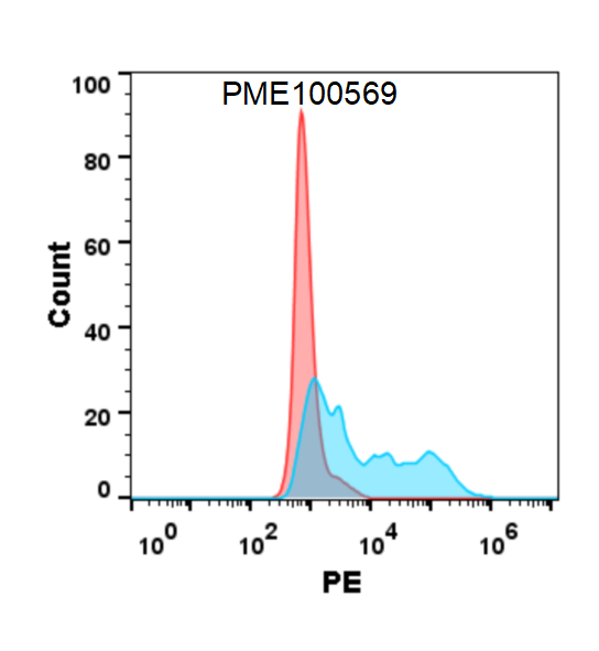 PME100569-M-CSF-His-flow-CSF1R-Fig3.png