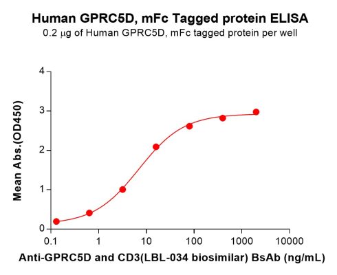 sp-PME100559 GPRC5D Fig.4 Elisa 3