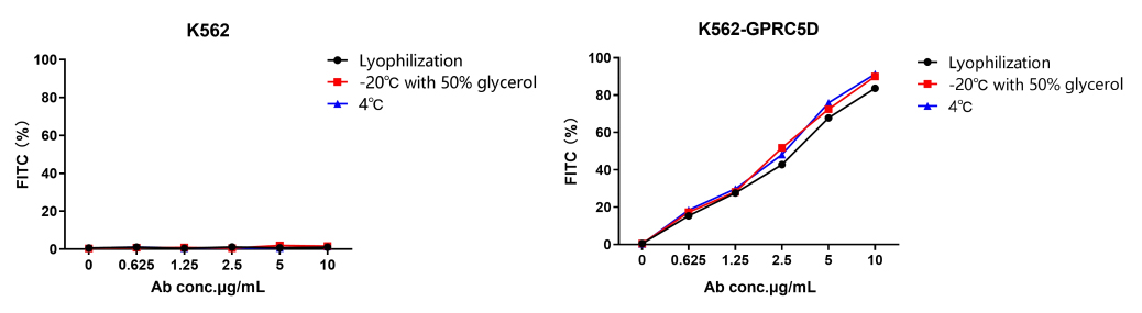 IgG labeling reagents-ame100001 stability test