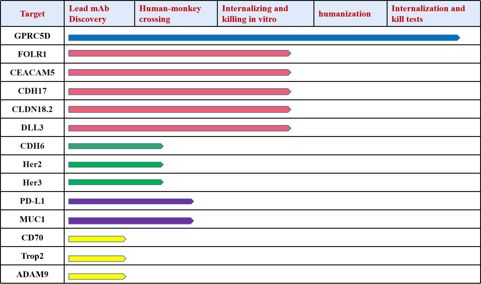 DIMA’s progress in popular ADC target projects